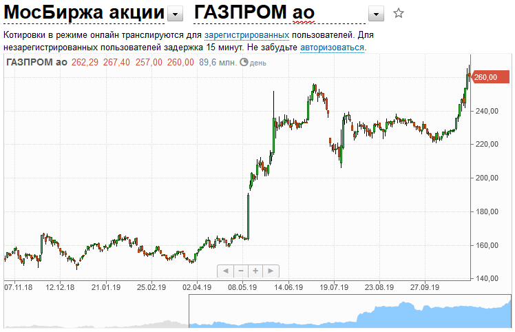 Почему акции газпрома сегодня. Акции Газпрома 2022. Котировки акций Газпрома. Биржа акций Газпрома.