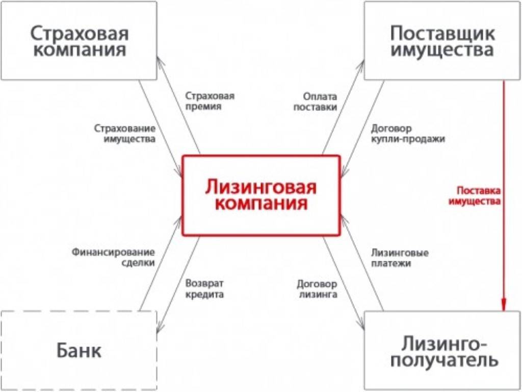 Схема работы лизинга