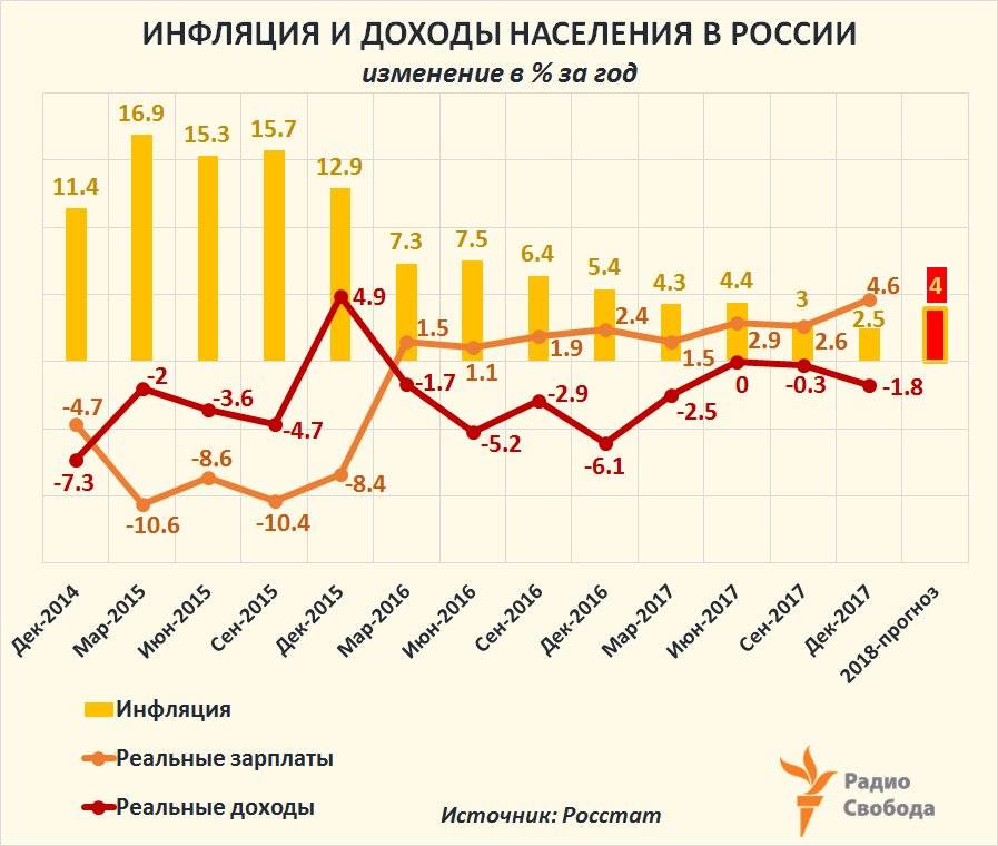 Статистика:инфляция в россии
