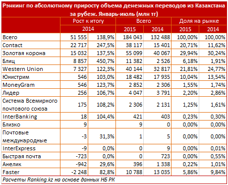 Перевести деньги в кыргызстан из россии. Перевести деньги в Казахстан из России. Список денежных переводов. Переводы банк Казахстан. Денежные переводы из Казахстана.