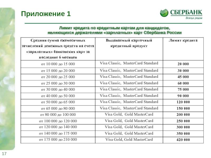 Кредиты для держателей зарплатных карт в сбербанке россии от 10,4%, условия кредитования в рязани, расчет онлайн