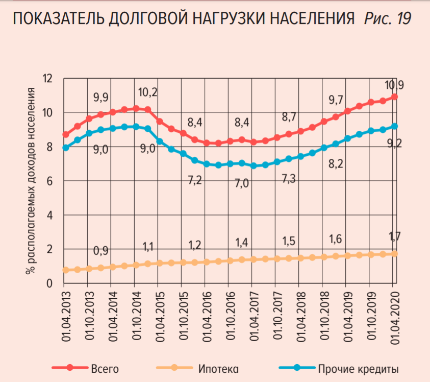 Показатель долговой нагрузки. Показатель долговой нагрузки населения РФ. Динамика долговой кредитной нагрузки населения 2020. Динамика закредитованности населения России. Долговая нагрузка россиян 2020.