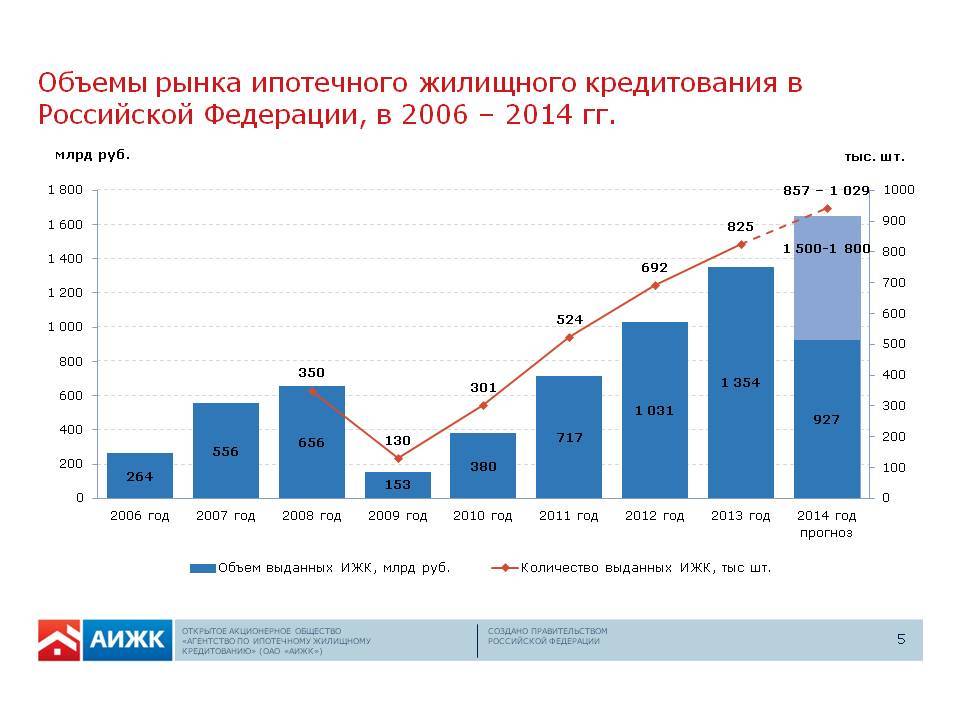 Проблемы ипотечного кредитования в современной россии в условиях рыночной экономики