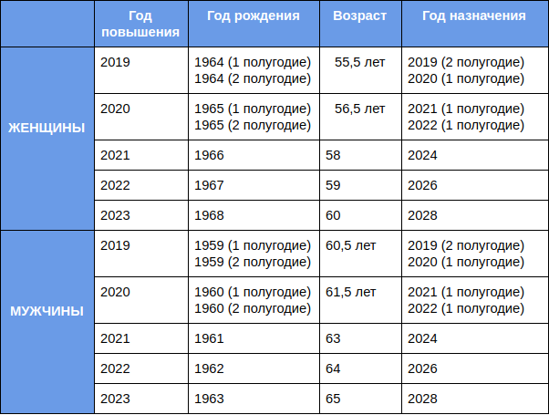 Таблица предпенсионного возраста по годам рождения. Таблица граждан предпенсионного возраста. Таблица по предпенсионному возрасту. Предпенсионный Возраст в 2021 году таблица.