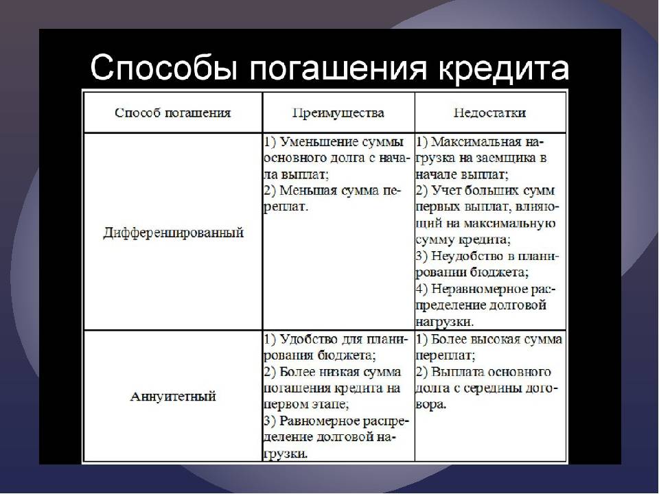 Потребительский кредит погашение. Способы погашения кредита. Способы выплаты кредита. Методы погашения ссуды. Кредиты по способу погашения.