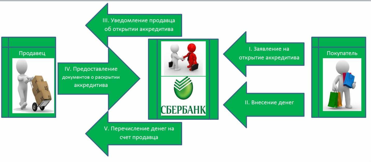Образец аккредитива заполненного
