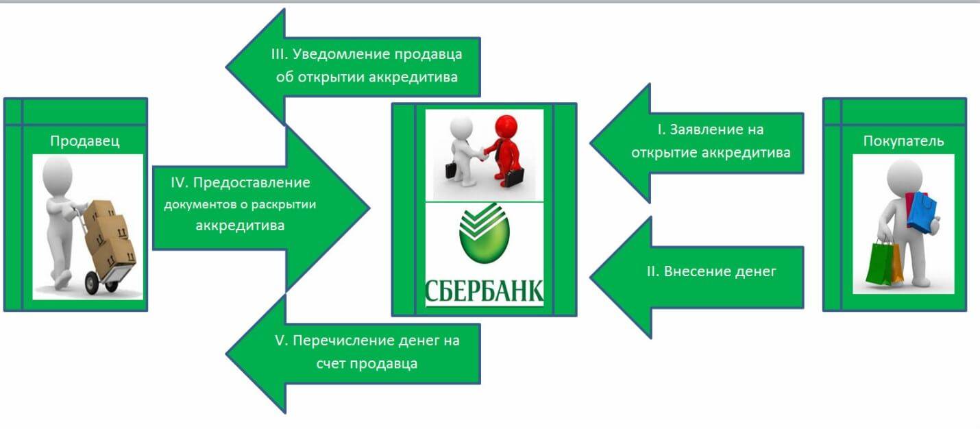 Договор купли продажи с использованием аккредитива образец