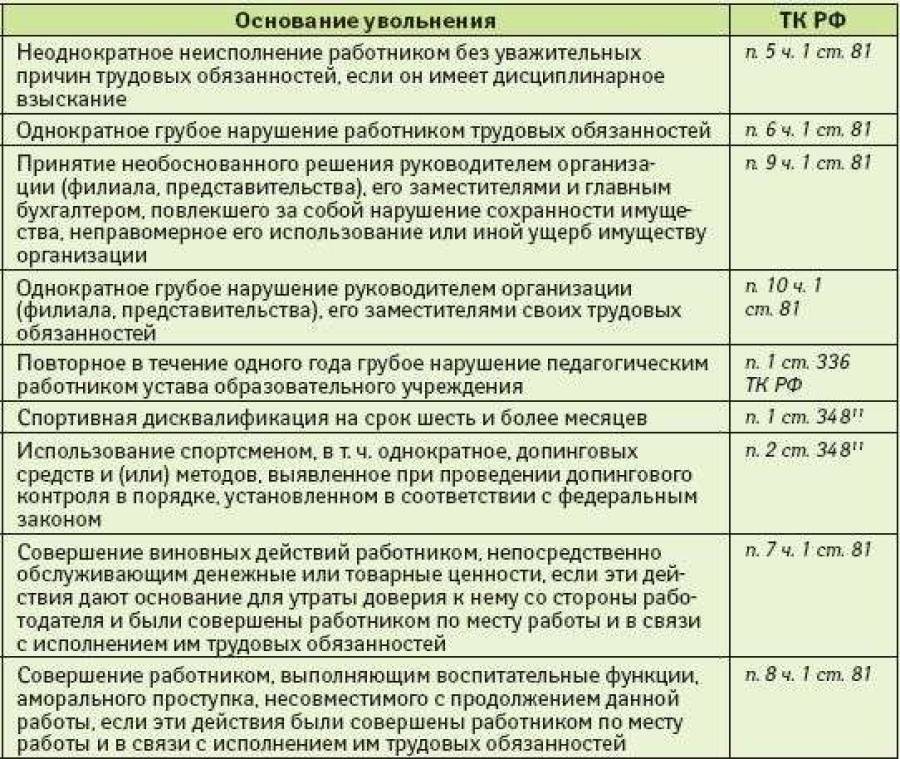 Порядок увольнения работника по тк рф в 2021 году |  | pro-uvolnenie.ru
