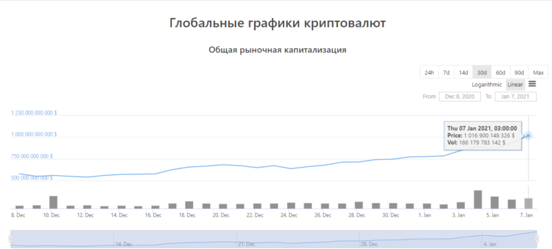 Капитализация криптовалютного рынка. Общая капитализация криптовалют. Общая капитализация рынка криптовалют. Капитализация криптовалют 2021.