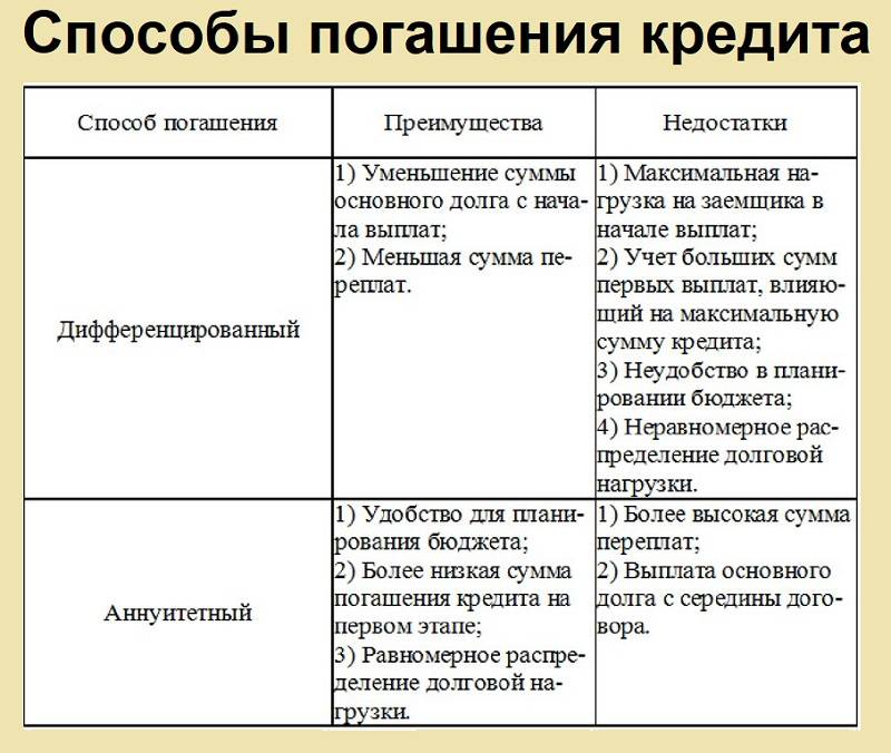 Схемы погашения кредитов