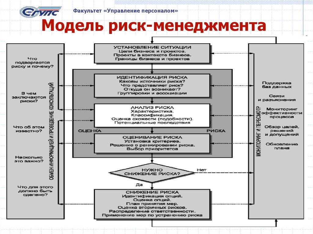 Последовательность процесса управления проекта в кадровой сфере по стадиям