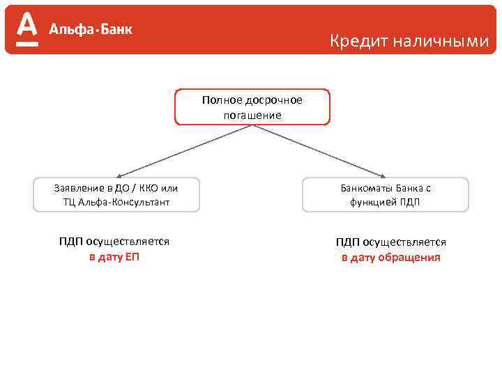 Частично досрочное погашение кредита альфа