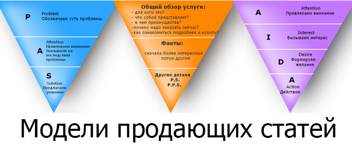 Лучший продающий текст. Структура продающего текста. Структура продающей статьи. Схемы написания продающих текстов. Модели продающих текстов.