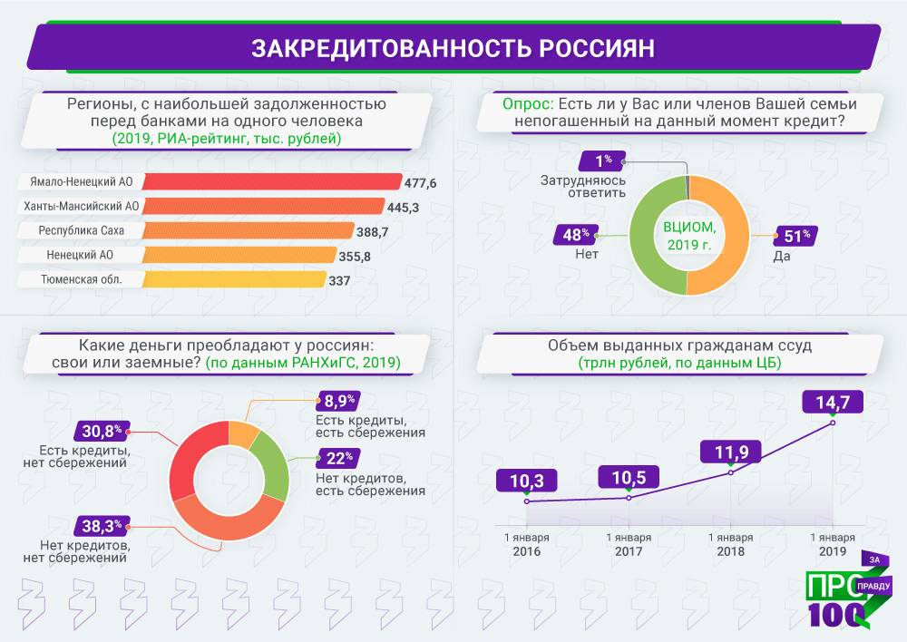 Закредитованность населения россии 2019