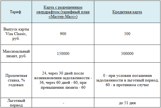 Овердрафт: что это такое и как грамотно им пользоваться