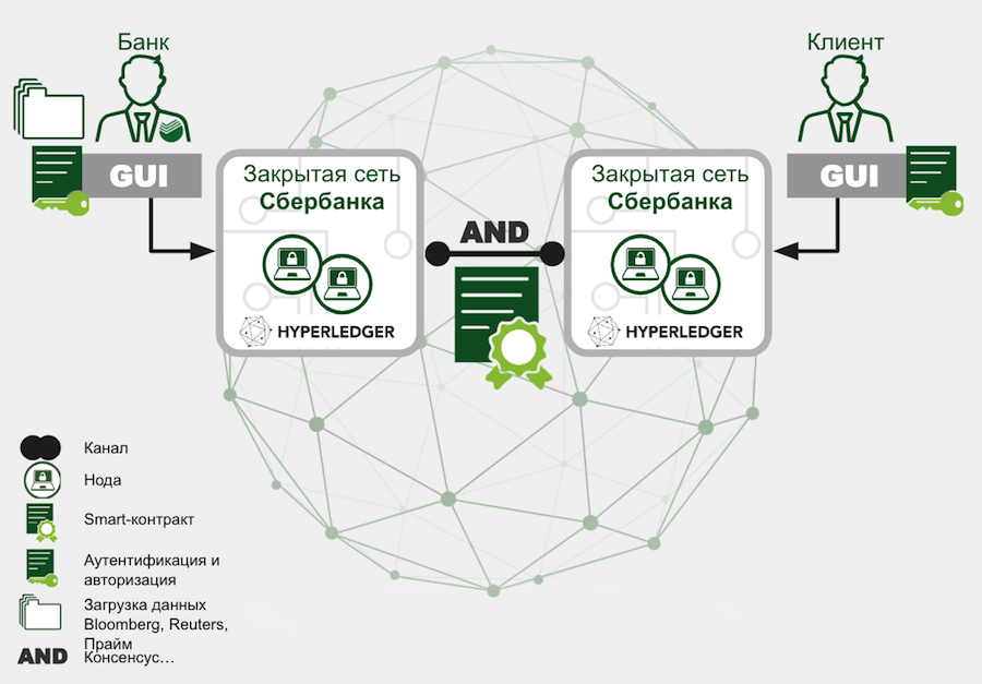 Нейросеть сбербанка. Блокчейн в банке. Блокчейн ноды. Распределенный реестр блокчейн. Сбербанк блокчейн.