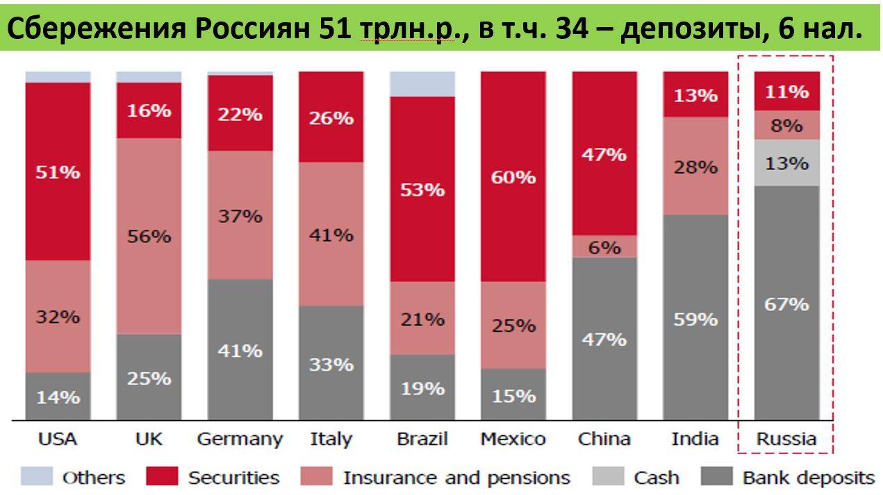 В погоне за доходностью: с чем связан растущий интерес россиян к покупке ценных бумаг
