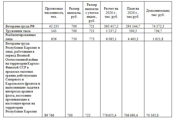 Будет ли доплата к пенсии ветеранам труда в размере 3545 рублей: кто может претендовать на звание ветеран труда