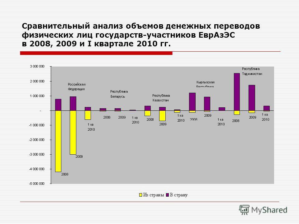 Количество договоров. Сравнительный анализ. Денежные переводы физических лиц. Системы переводов денежных средств в России. Классификация денежных переводов.