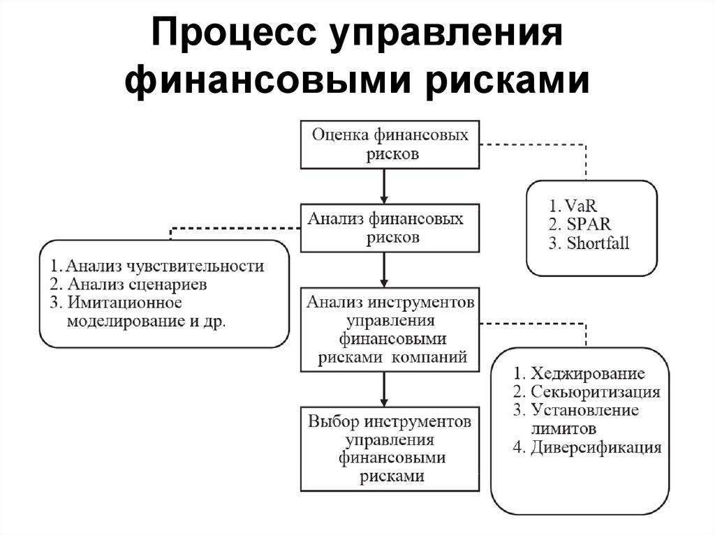 Оценить финансовые риски