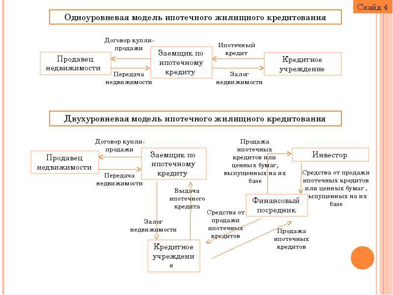 Проблемы ипотечного кредитования в современной россии в условиях рыночной экономики
