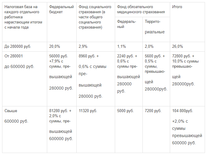 ЕСН В 2021 году ставки таблица. ЕСН В 2021 году ставки таблица 30.2. Взносы ЕСН В 2021 году. ЕСН регрессивная ставка 2021.