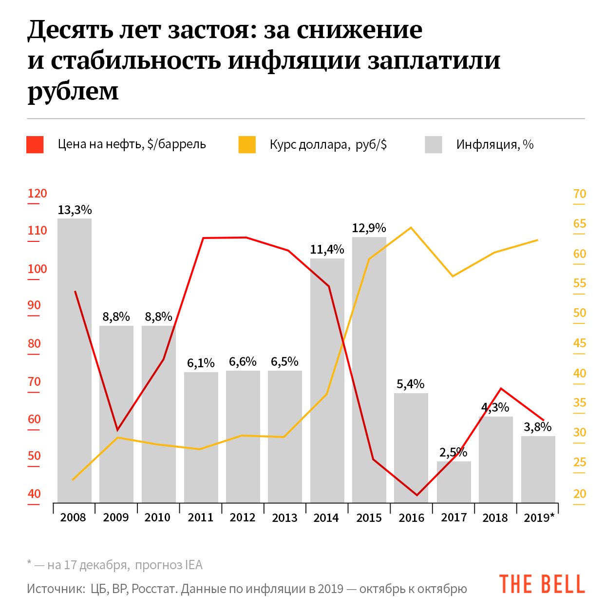 Инфляция в россии по годам график