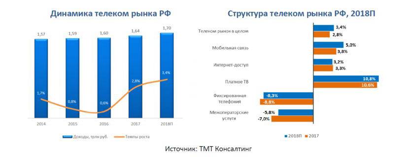 «транстелеком» продает розничный бизнес за десятки миллиардов рублей - cnews