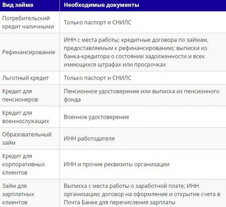 Почта возьмет банк. Список необходимых документов для кредита в почта банке. В каких банках можно брать кредит военнослужащим.