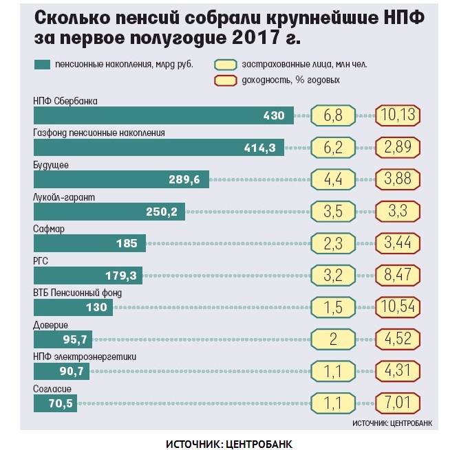 Рейтинг фондов. Рейтинг негосударственных пенсионных фондов. Доходность НПФ. Негосударственные пенсионные фонды России. Негосударственные фонды России.