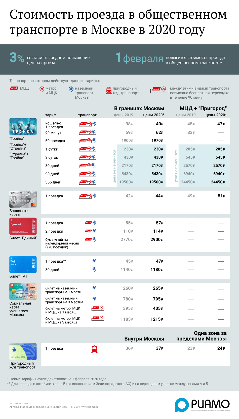 Тарифы метро социальная карта