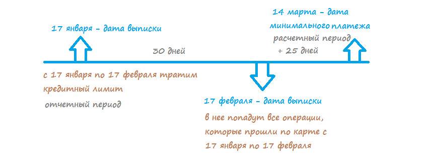 В чем подвох кредитной карты