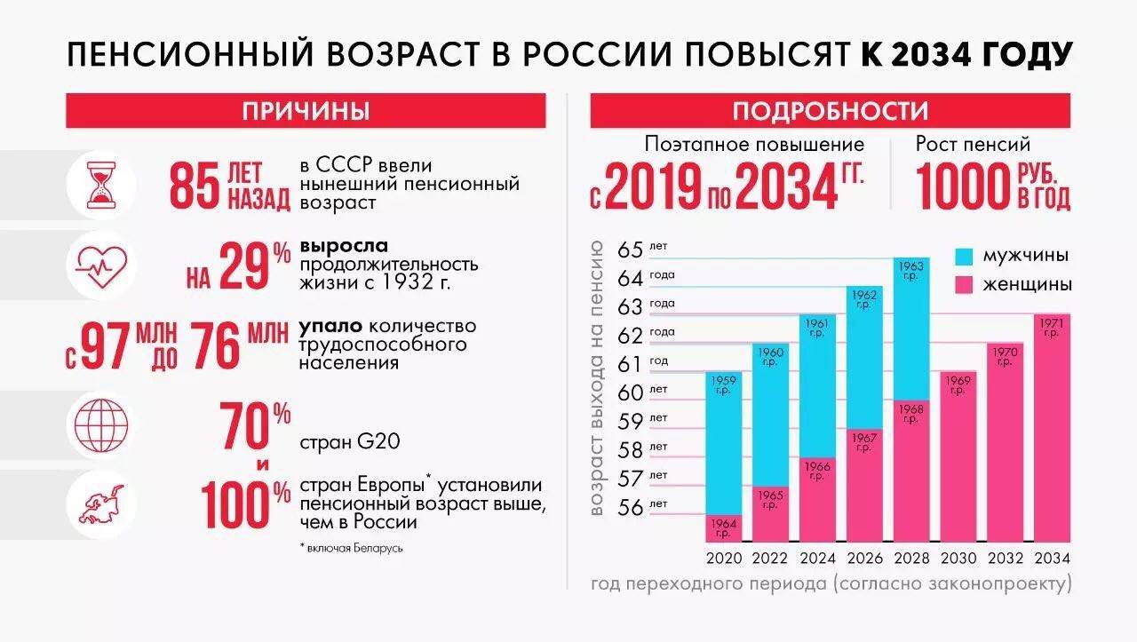 Пенсионная реформа в России