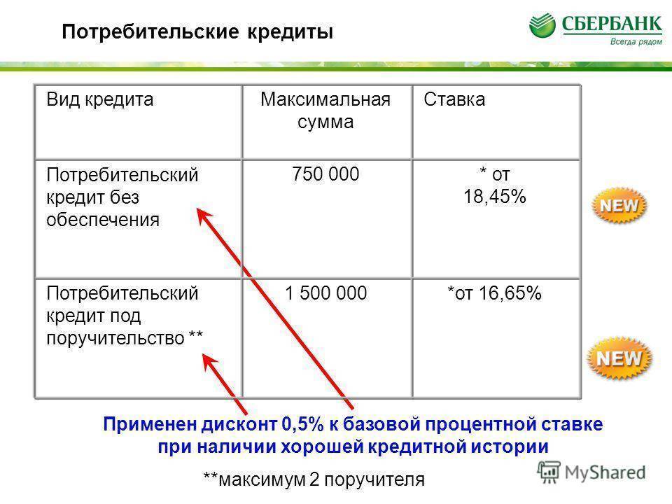 Потребительский кредит в сбербанке в москве от 13% до 5 млн