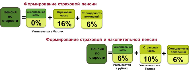 Схема формирования пенсии в россии