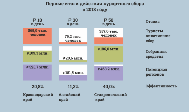 Что такое курортный сбор?