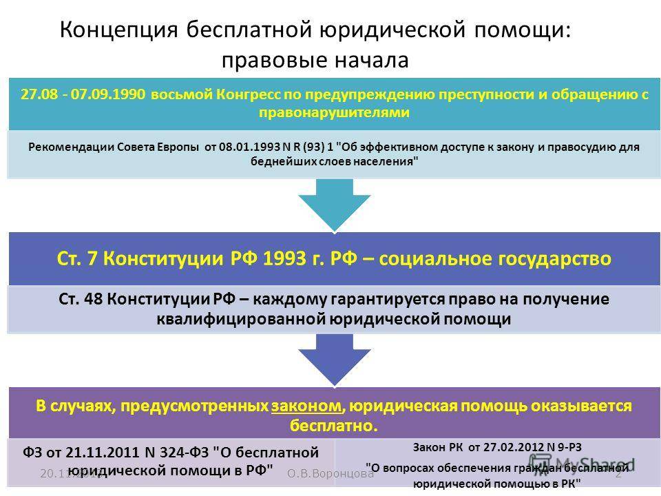 Проект закона рф об оказании квалифицированной юридической помощи в рф