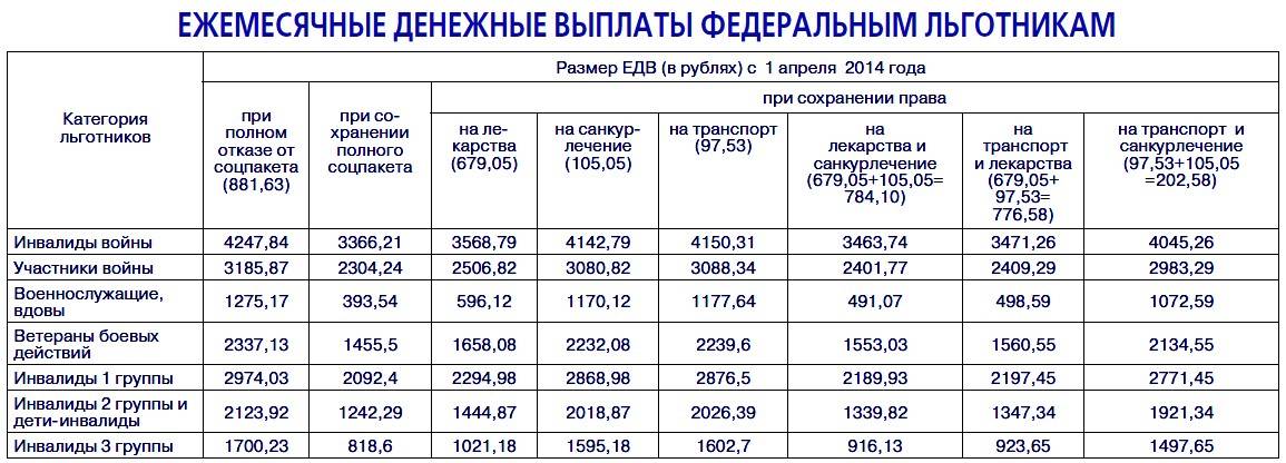 Установление ежемесячной денежной выплаты отдельным категориям граждан в российской федерации