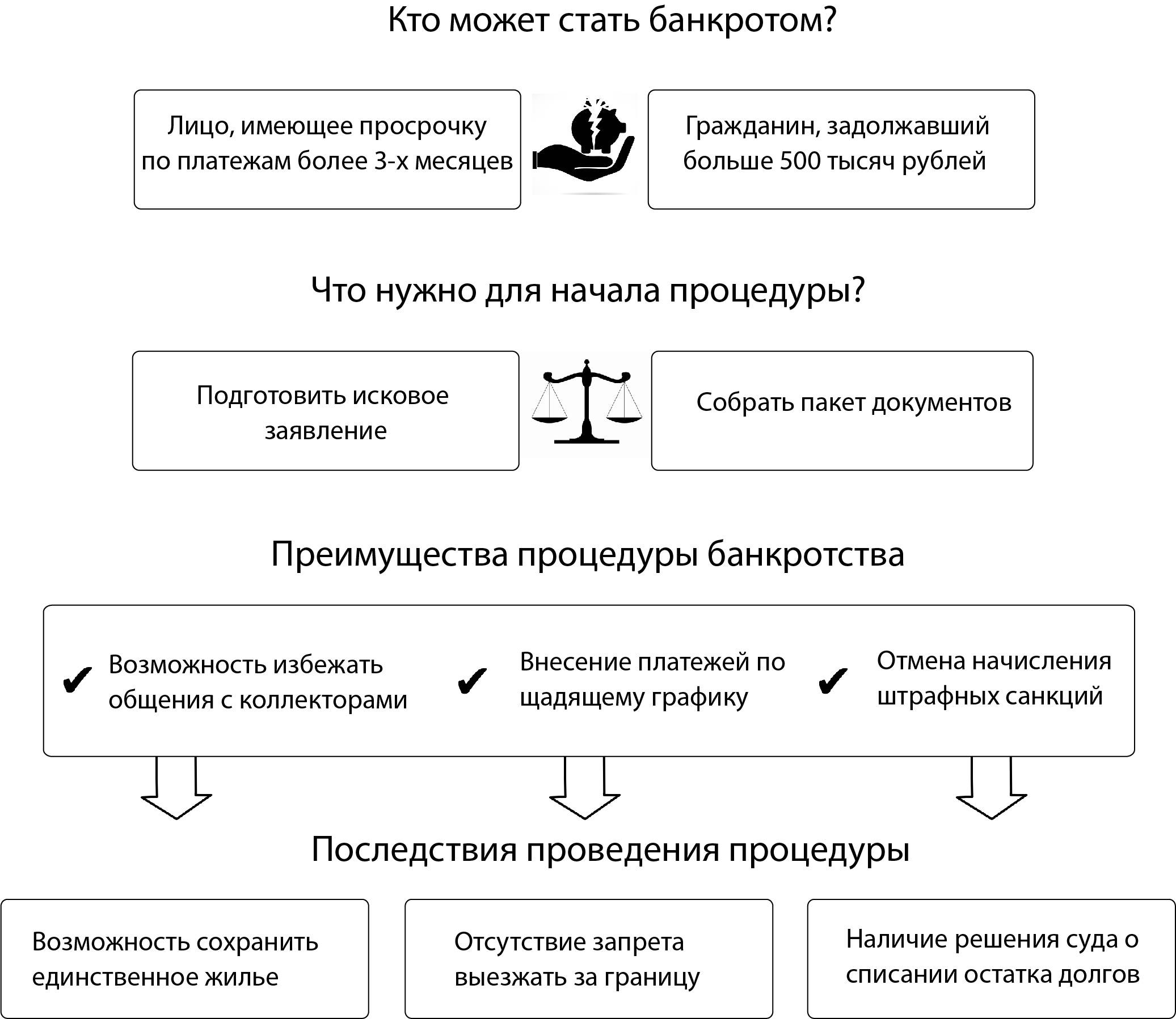 Процедура банкротства схема