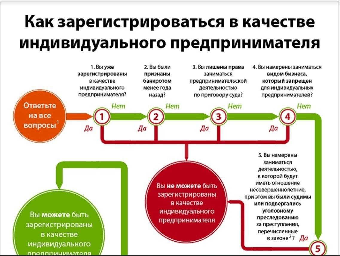 Как зарегистрировать ип через госуслуги в 2021 году: пошаговая инструкция и 3 способа — поделу.ру