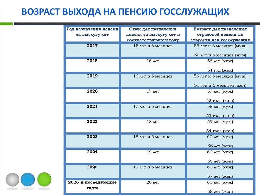 Перерасчет пенсии госслужащим в москве в 2022 году