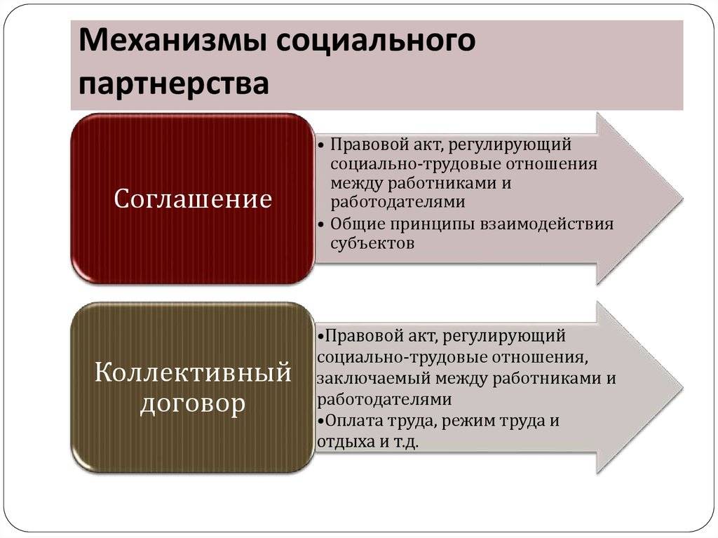 Формы социального партнерства. Механизмы социального партнерства. Основные формы социального партнерства. Механизм создания социального партнерства. Механизмы реализации социального партнерства.