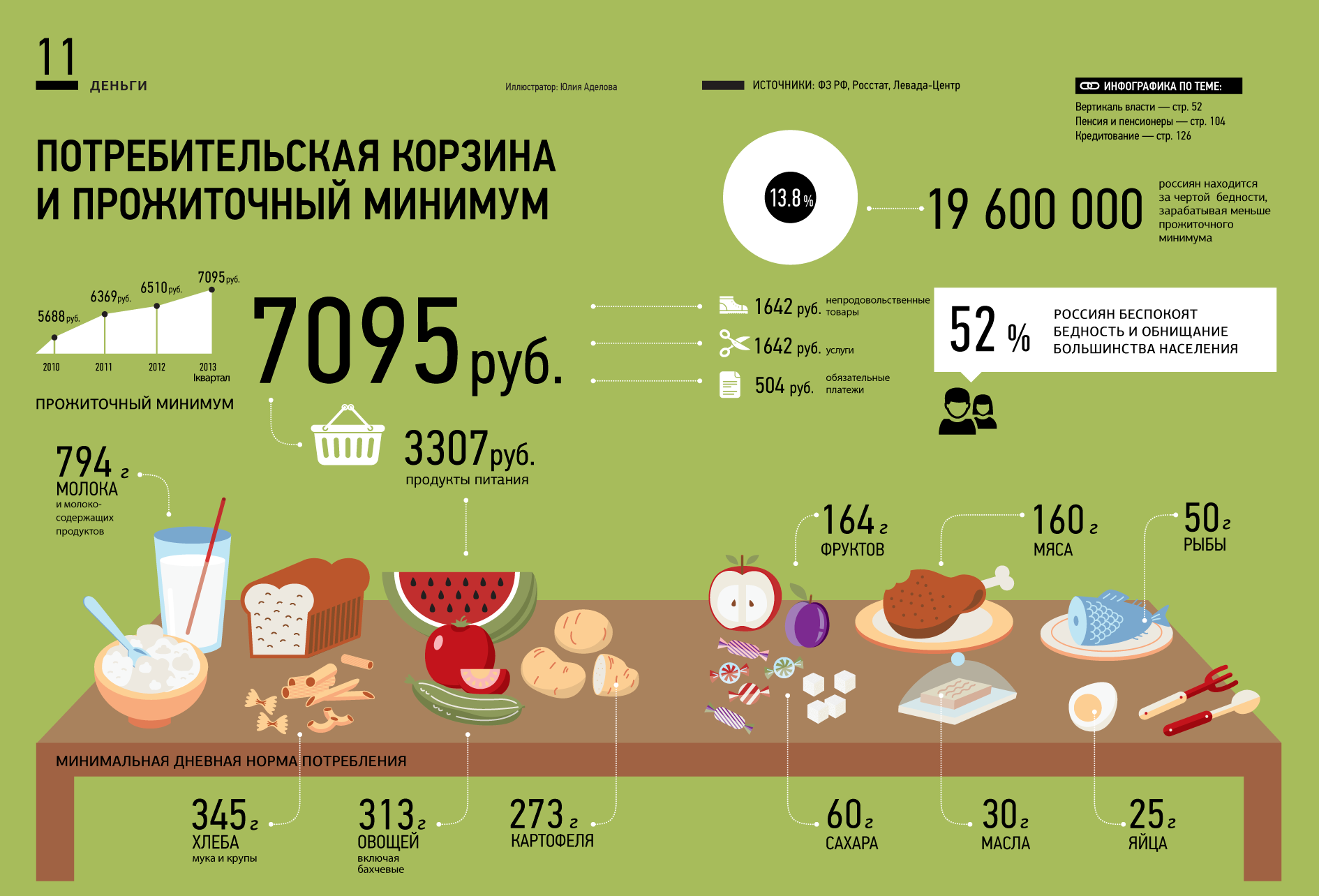 Сколько уходит на продукты