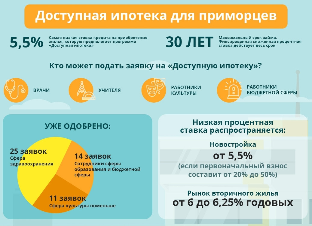 Ипотека для молодых специалистов - условия предоставления в банках россии, необходимые документы