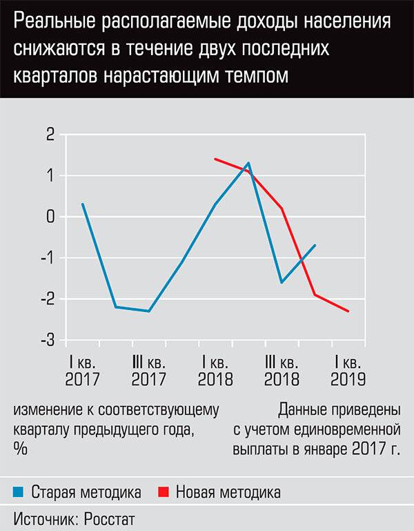 Доходы населения данные. Уровень реальных доходов населения. Реальные располагаемые доходы населения. Реальные доходы населения график. Рост доходов населения.