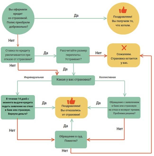 Страховка 14 дней. Возврат денег по страховке кредита. Возврат за страховку по кредиту. Возврат страховки по кредиту 14 дней. Возврат страховки по кредиту в течении 14.