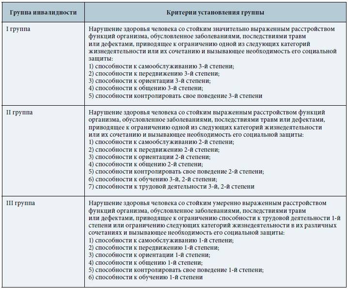Инвалидность по зрению в 2021 году: критерии по группам (1-3), как оформить, если не видит один глаз и прочие нюансы