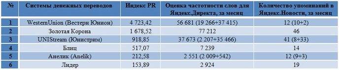 Система денежных переводов лидер