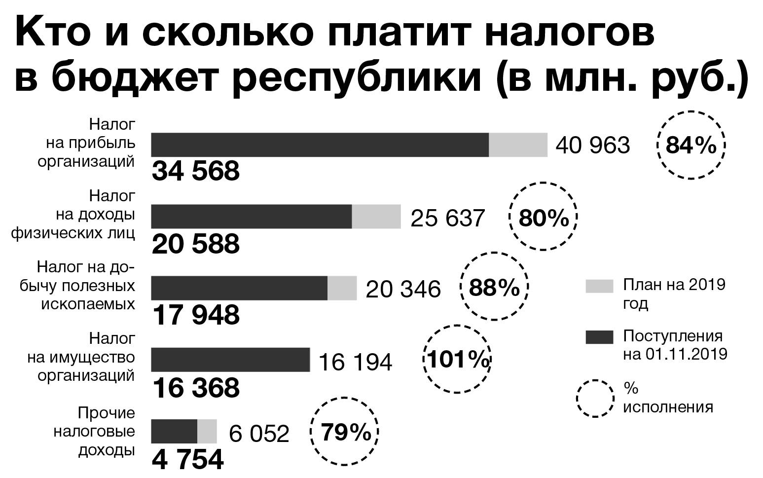 Сколько на самом деле платят налогов россияне — список налогов и их процент