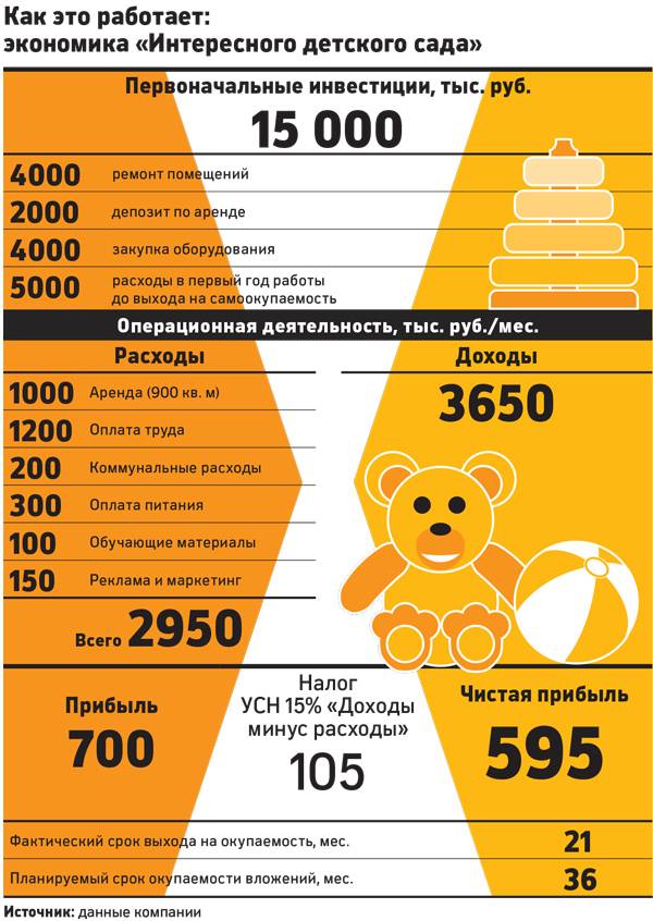Сколько платят за садик в месяц в московской области [обновленная информация на 2021 г.]